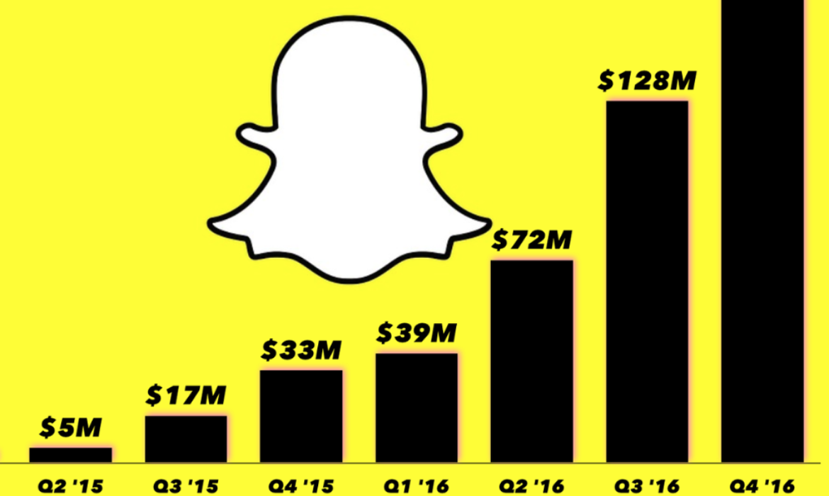 Snap Sees a 64% Increase in Q4, Records Fastest Revenue Growth Yet!