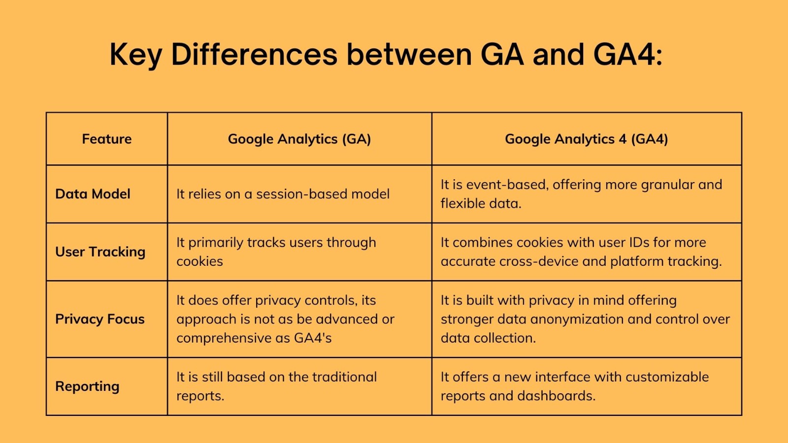GA4, Google Analytics 4, Google, website, app analysis, pageviews, sessions, traditional metrics, digital property, digital advertising, insights, screen views, digital advertising, GA4 events, button clicks, session-based mode, granular data, flexible data, cross-device, platform tracking, anonymization, data collection, reports, dashboard, user engagement, blog posts, social media, traditional analytics, micro-conversions, ad campaigns, data revolution, e-commerce, wishlist, email campaign, IT service,